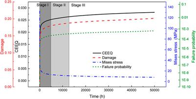 Effects of a cooling channel on the creep damage and failure probability of planar solid oxide fuel cells